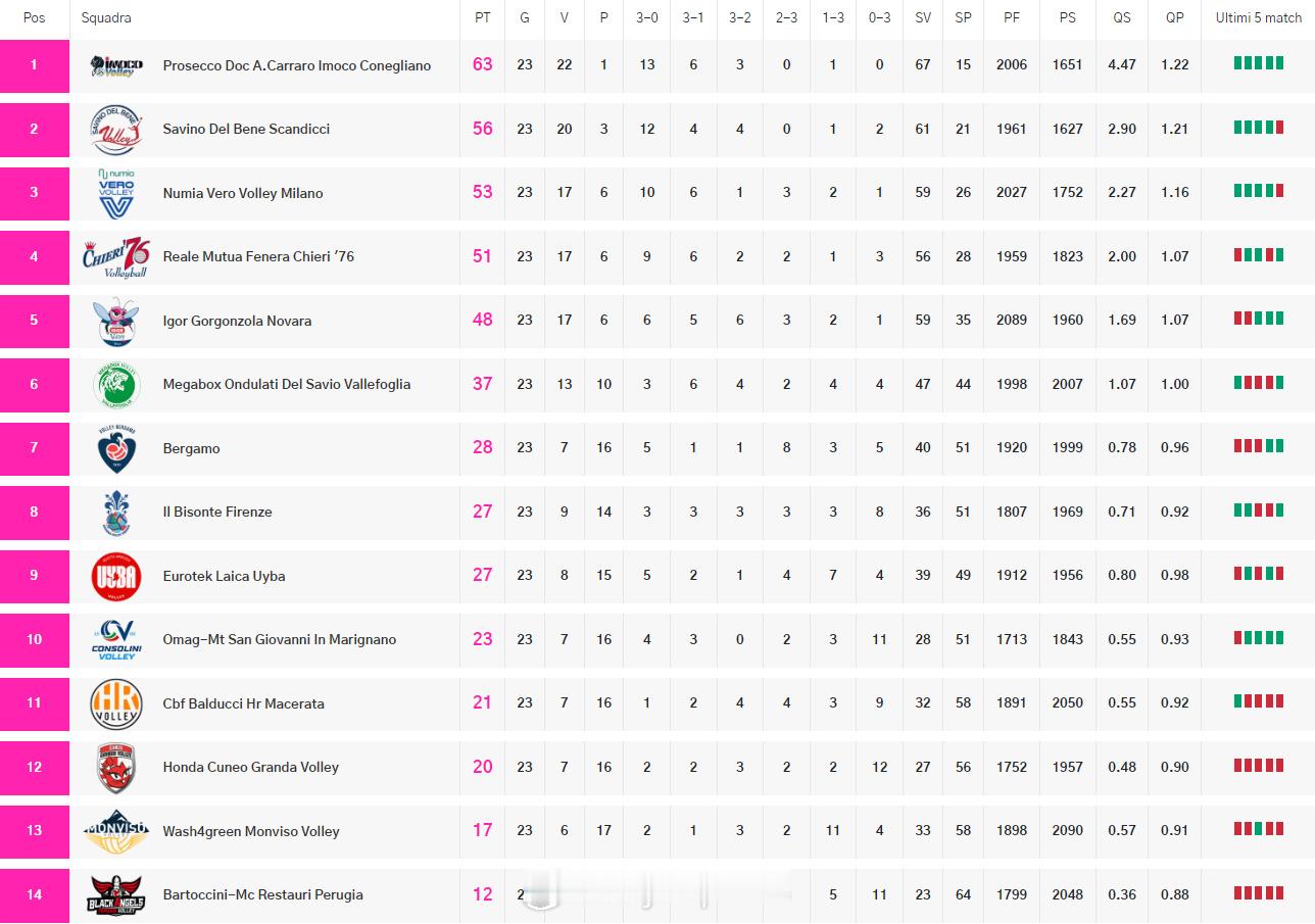 【意甲女排最新积分榜：科内扩大领先优势首支降级队呼之欲出】国际排坛战报速递中国