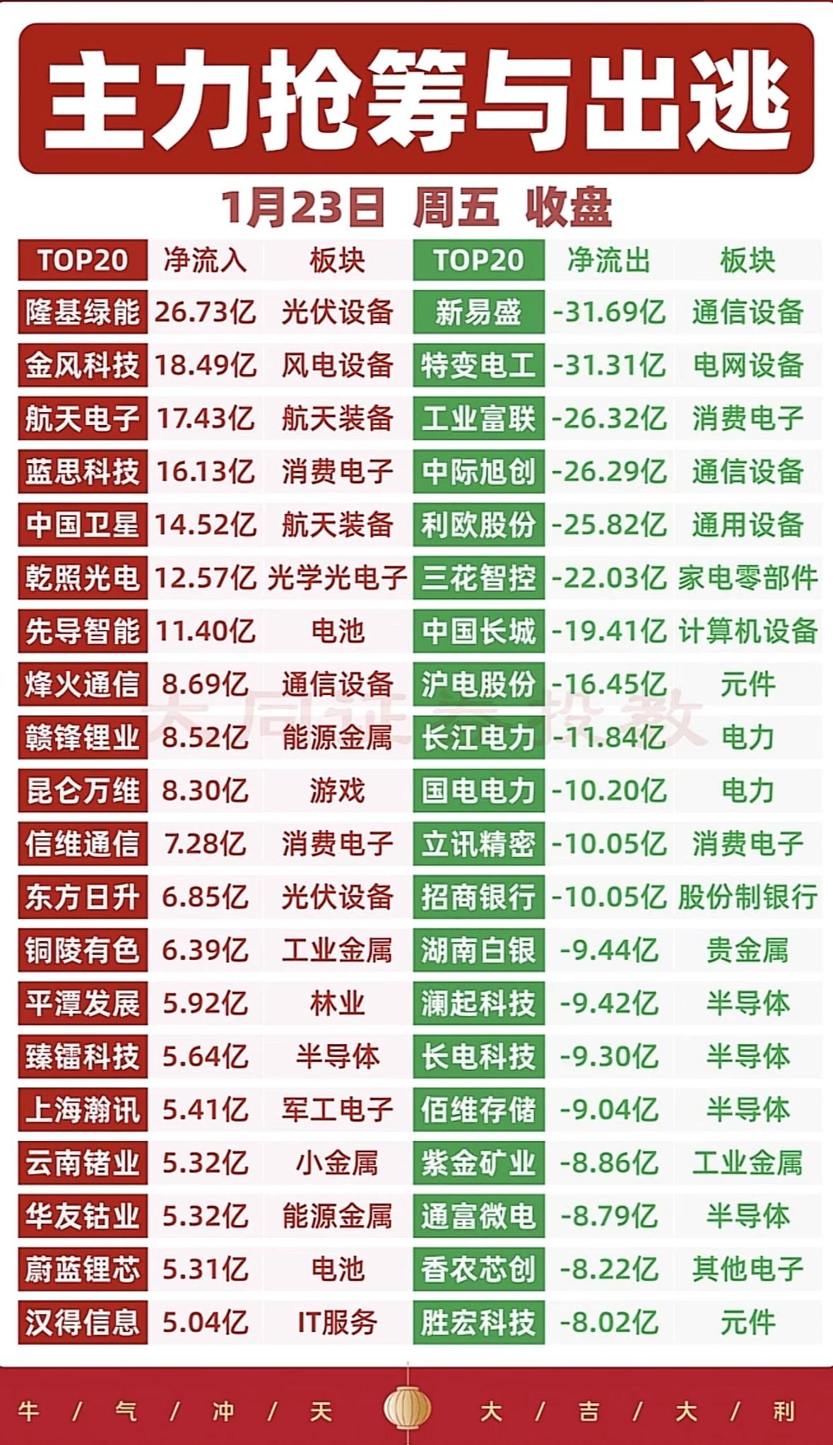 主力抢筹与出逃，今日净流入TOP20与净流出TOP20板块分析光伏风电获主力