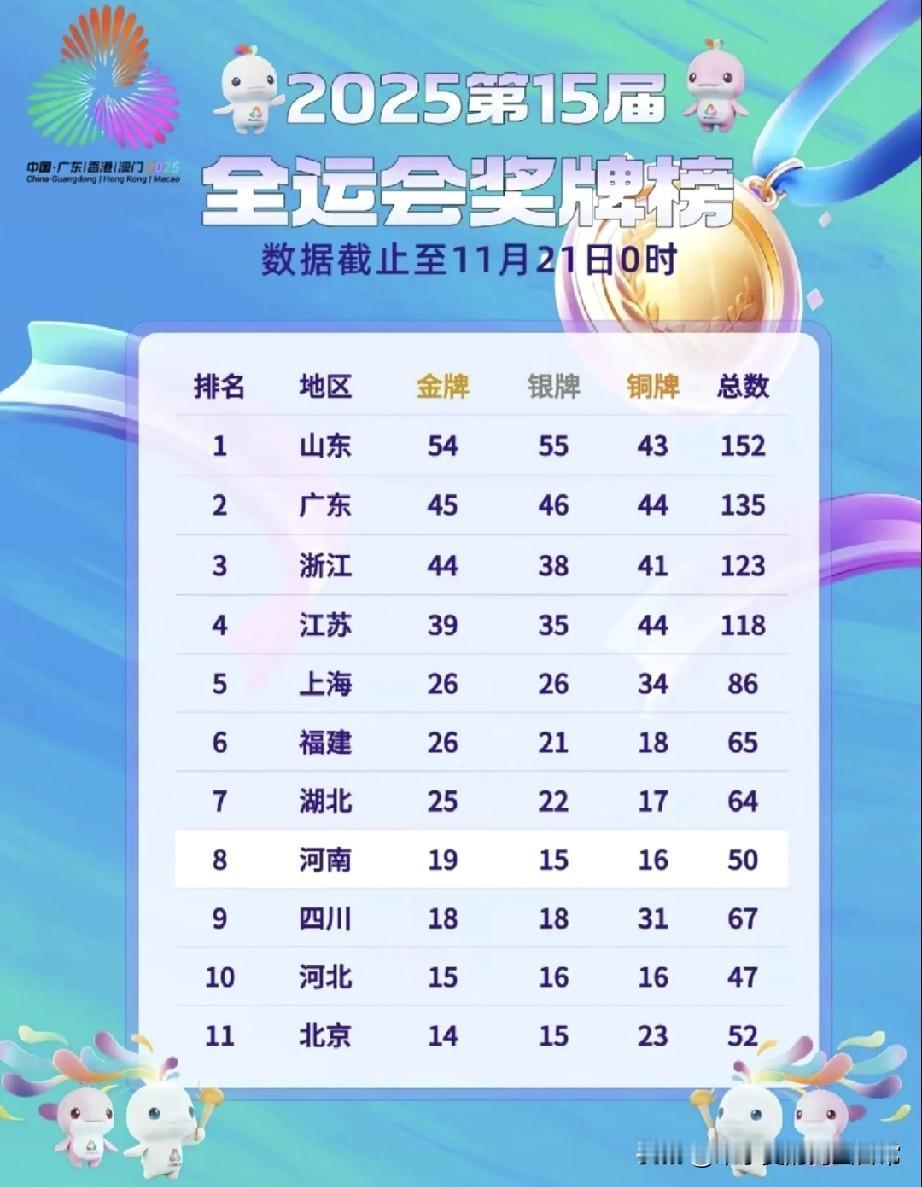 山东代表团把全运会金牌榜，五连冠实力今晚全运会闭幕式刚要开场，山东代表团的