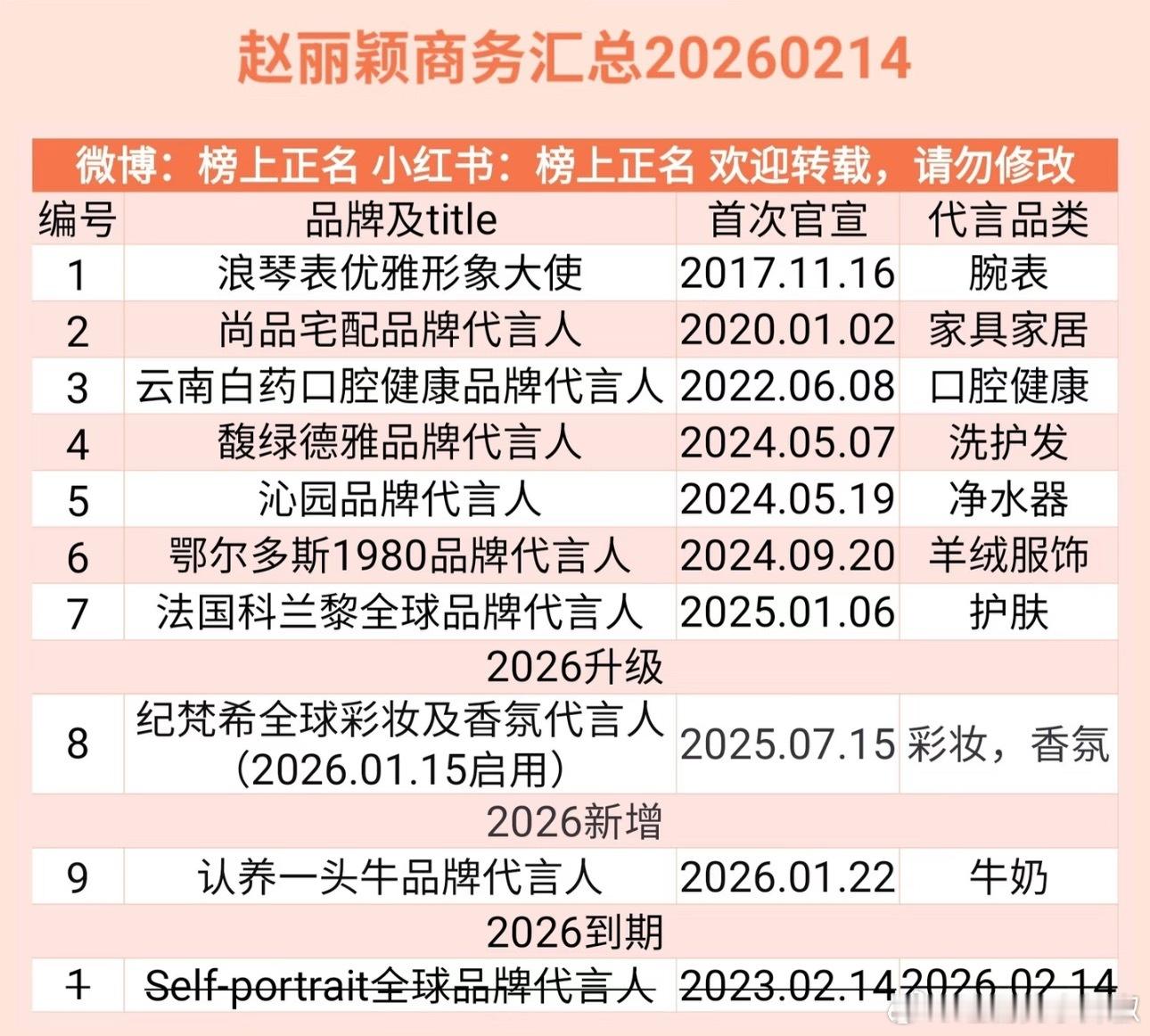 赵丽颖最新商务，开年到期了一个，三年的代言时间算是挺长的了