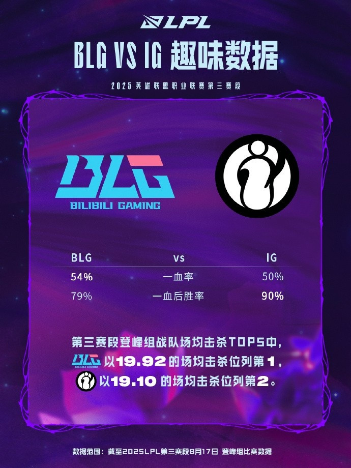 BLG对战IG数据前瞻: shad0w参团率领先;Wei控野率领先