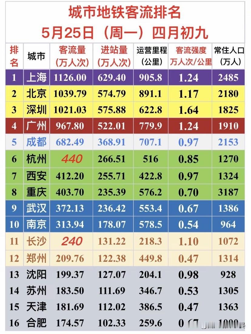 5月25日全国地铁客流榜出炉！北上深稳破千万，成渝西稳居前十5月25日全国主