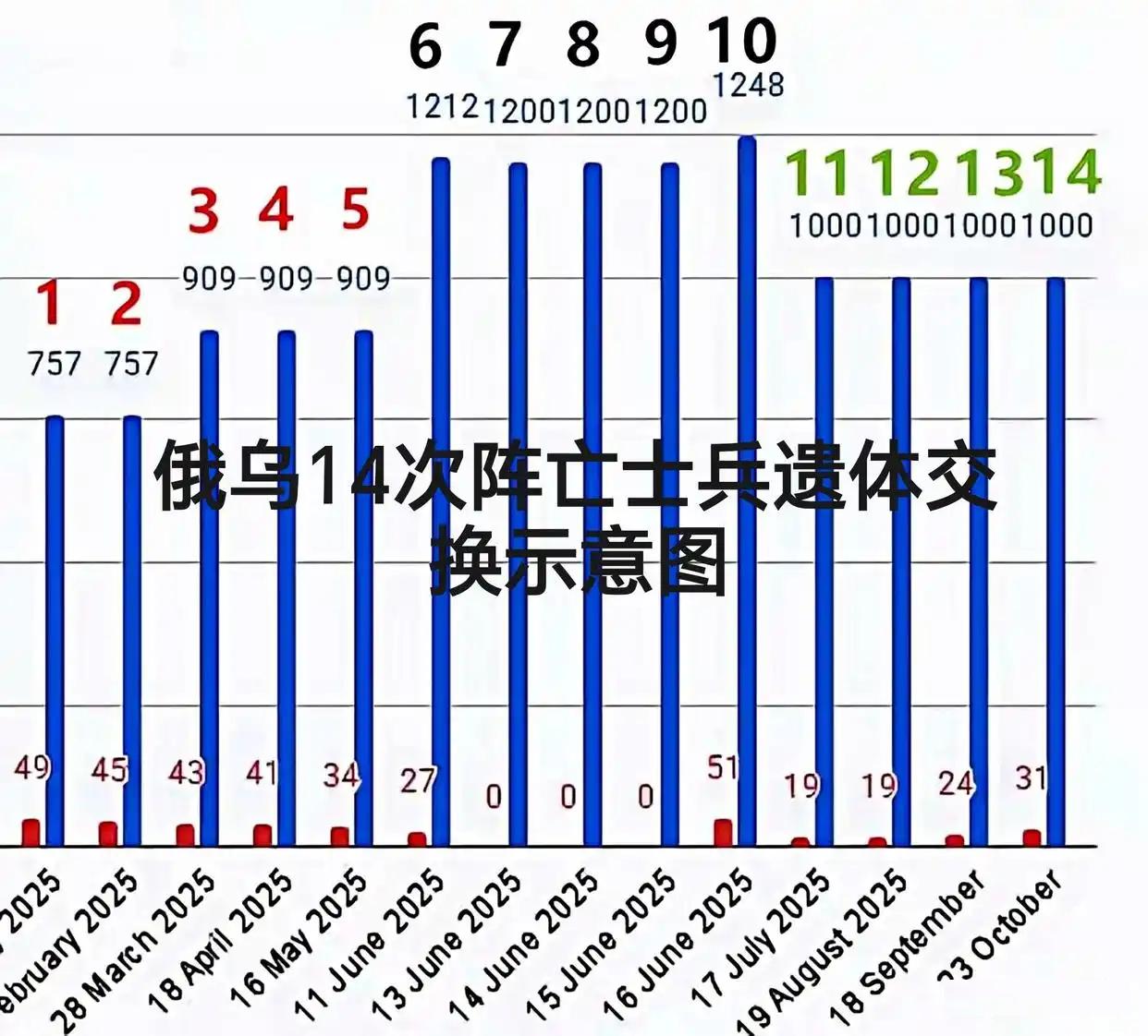 为什么说俄军已经输了?10月,俄乌遗体交换比例达到了38比1。最近一次阵亡士兵