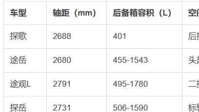 探歌途岳途观L探岳四车对比: 15-25万预算选谁更值?