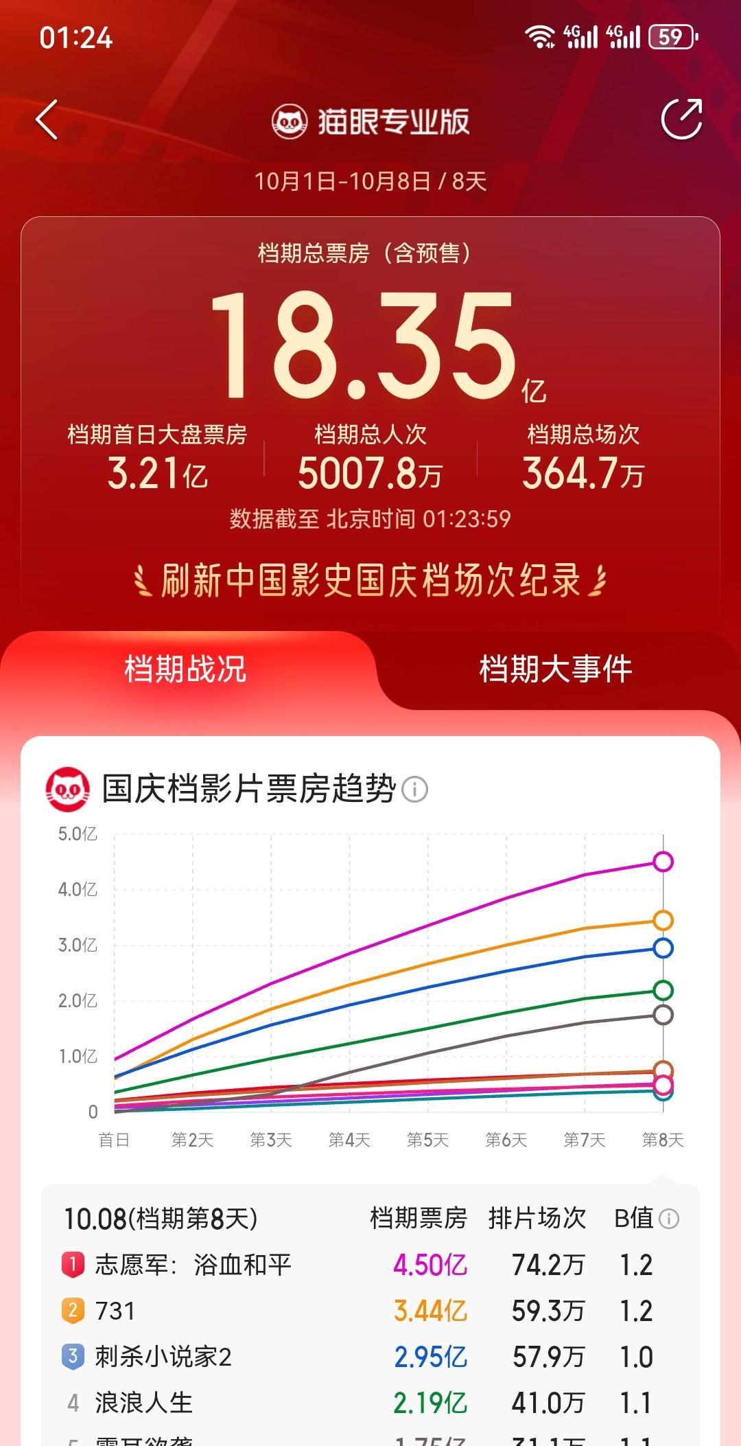 国庆档电影观察七：根据不完全统计，今年国庆档档期总票房约18.35亿，档期总观影
