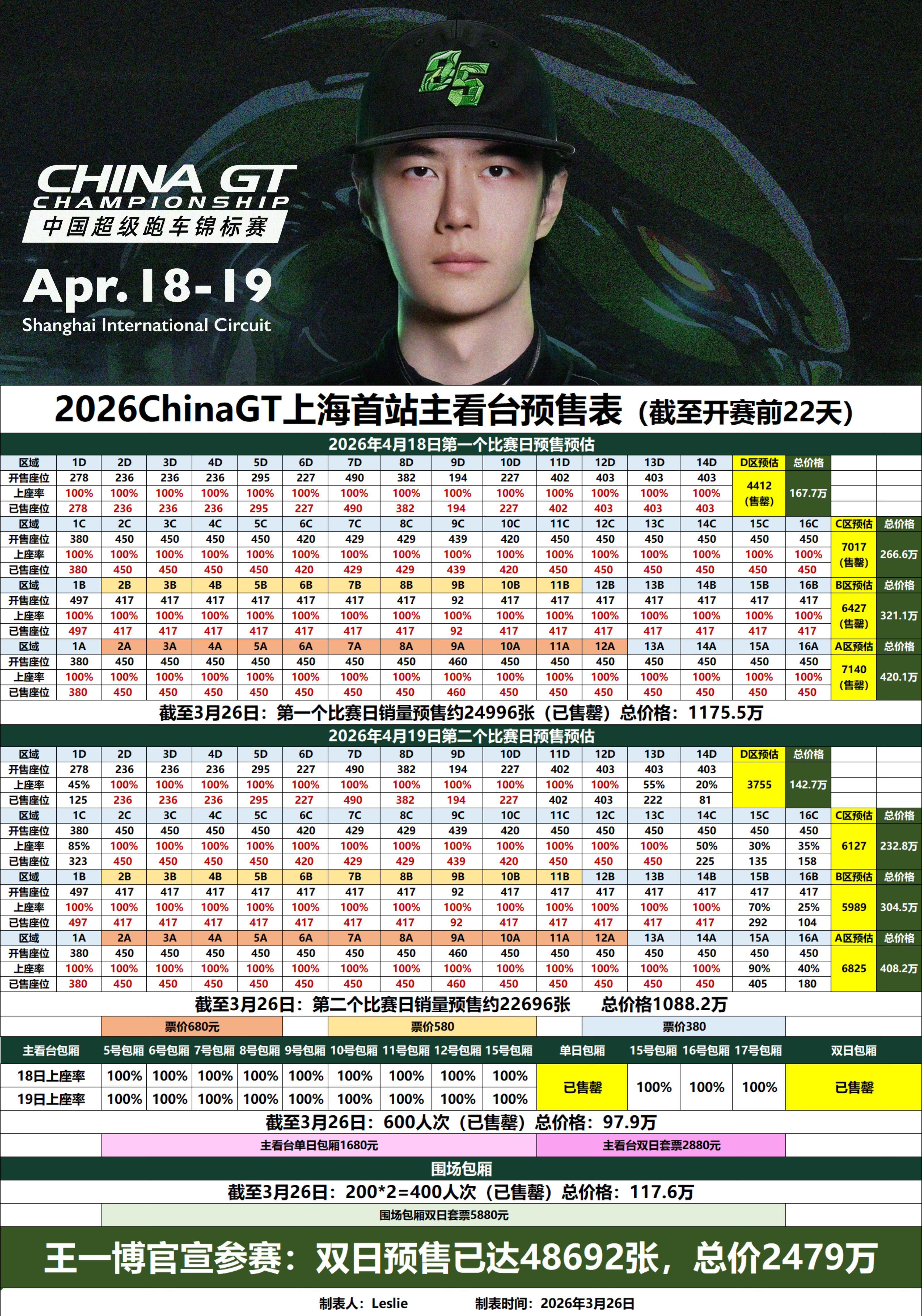 王一博乐华摩托姐姐：分4年2000w我们全款cgt比赛开赛前一个月仅售出看台部