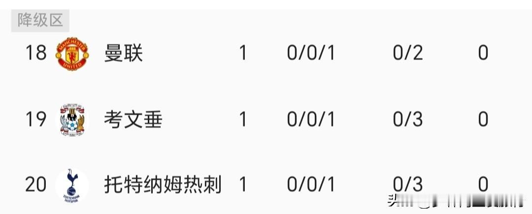 曼联、考文垂、热刺，目前暂时处于降级区排名倒数前三，英超新军考文垂输英超冠军属于