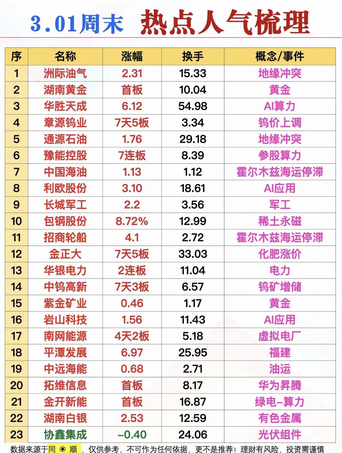 3月1日周末热点人气梳理可是投资前的必修课，能帮咱抓住投资机会。就拿最近来说，科