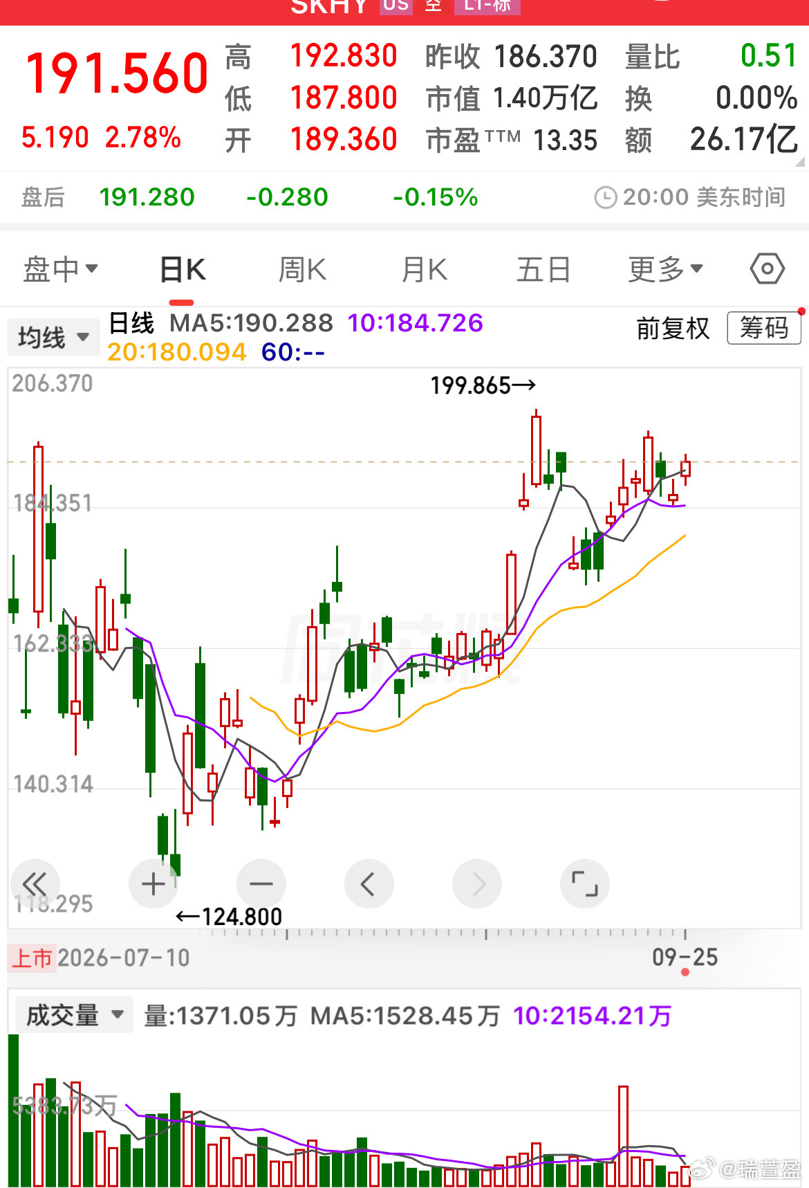 现在资金已经不知道该这么给内存企业估值了，资金认为内存是周期股，可是现在根本看不到内存的周期拐点～以