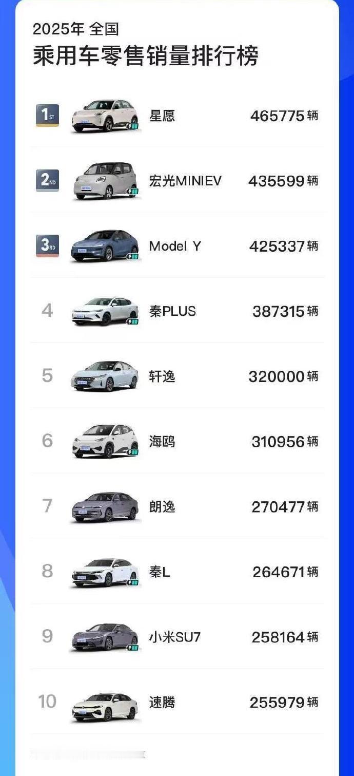 【2025年乘用车销量最多的10款车都是谁？】2025年乘用车销量榜单，注意这