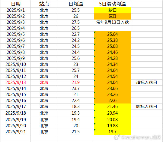 【入秋】目前北京已经走完入秋流程，反推9月13日入秋，与常年一致。天津、石家庄、