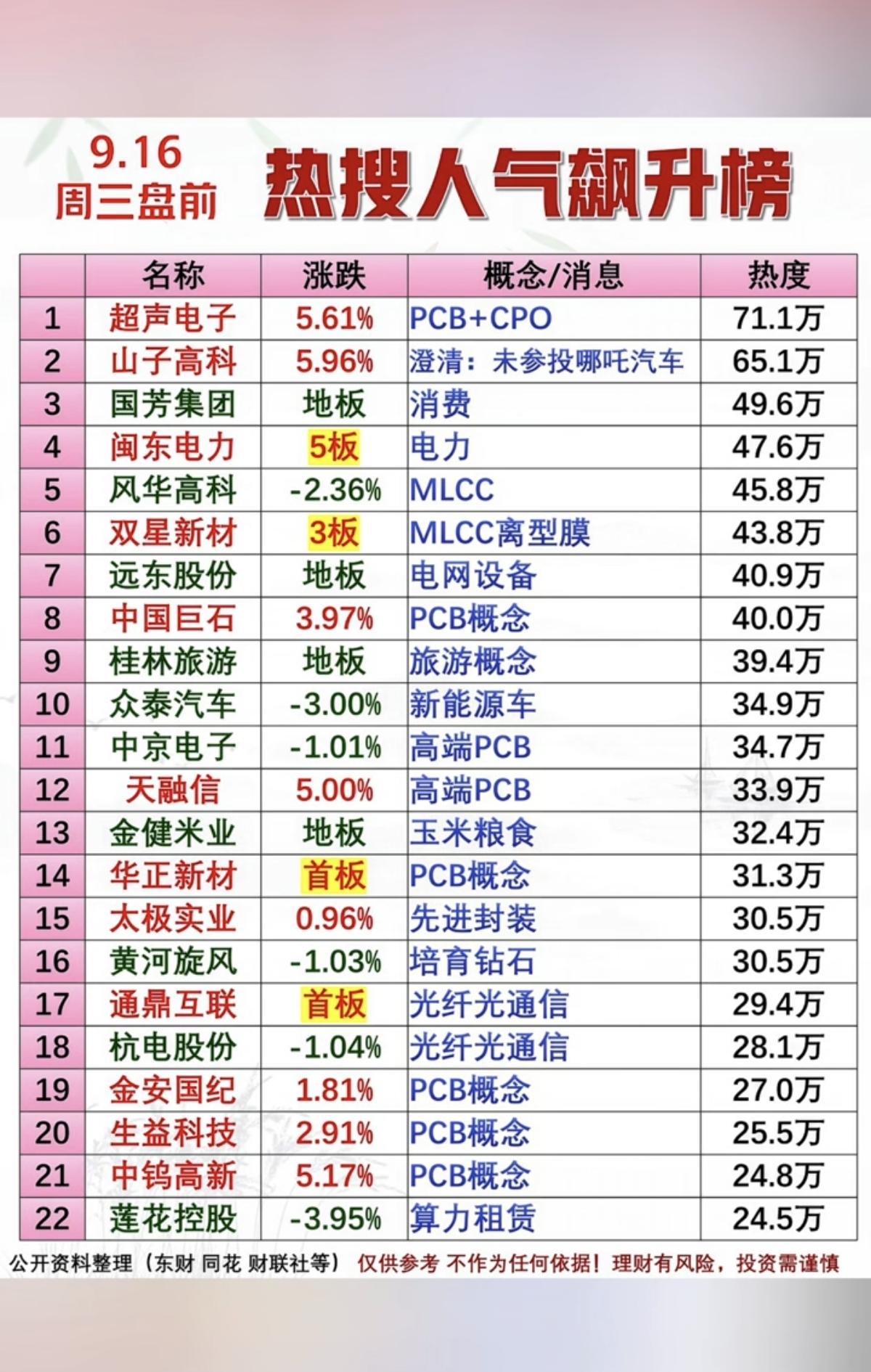 9.16周三市场热议方向+人气热搜榜！1.高端铜箔PCB+CPO2.M