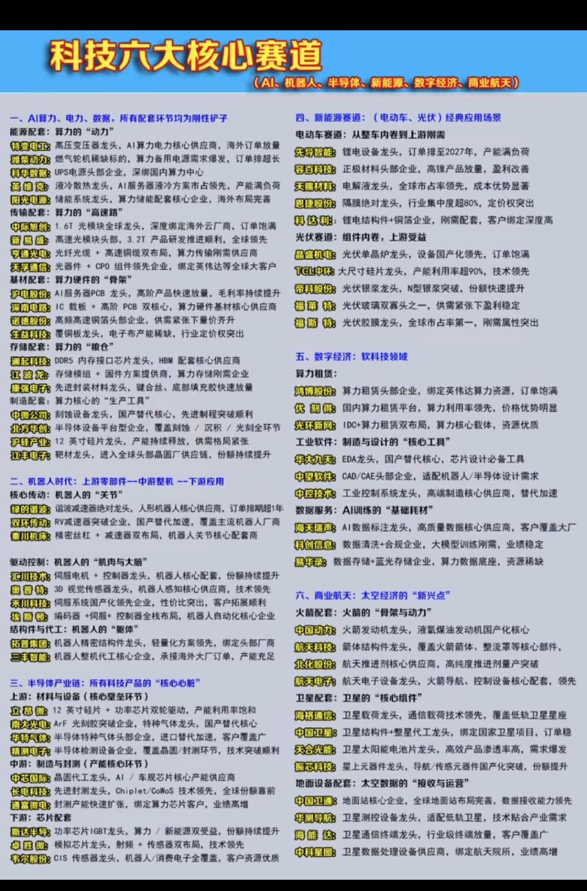 两会前瞻：六大科技核心赛道，引关注！1.算力、电力、AI2.机器人时代3