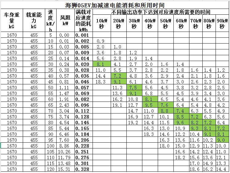 海狮05ev满载对应速度的能耗