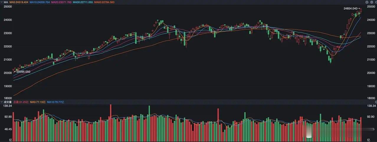 怎么看纳斯达克指数的大涨以及新高呢？ 我觉得大型科技股上涨说明了未来美联储的政策