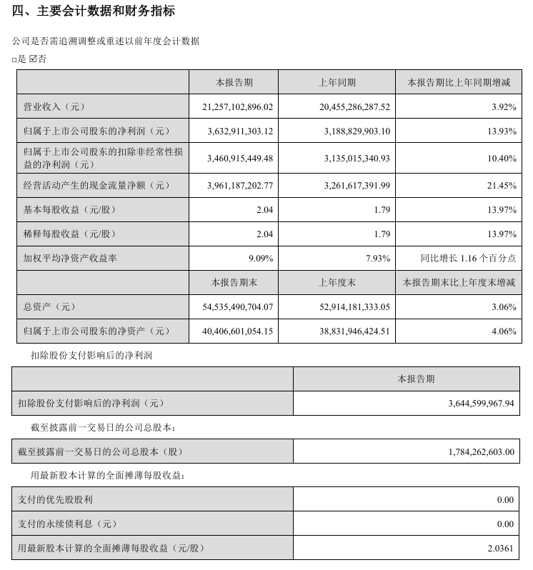 千亿龙头, 拟每10股派10.19元!