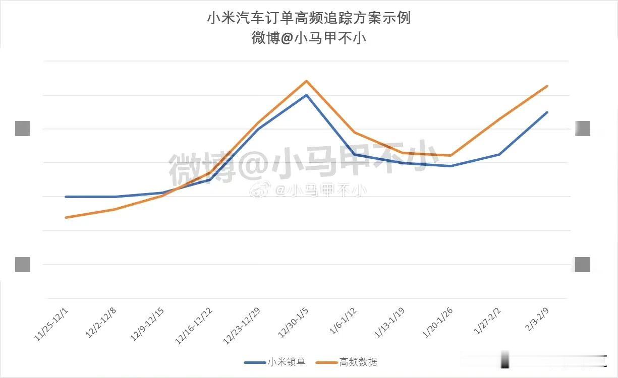 面对疯狂饱和式攻击的小米su7的销量不降反升！感谢友商的攻击！单周销量达到690