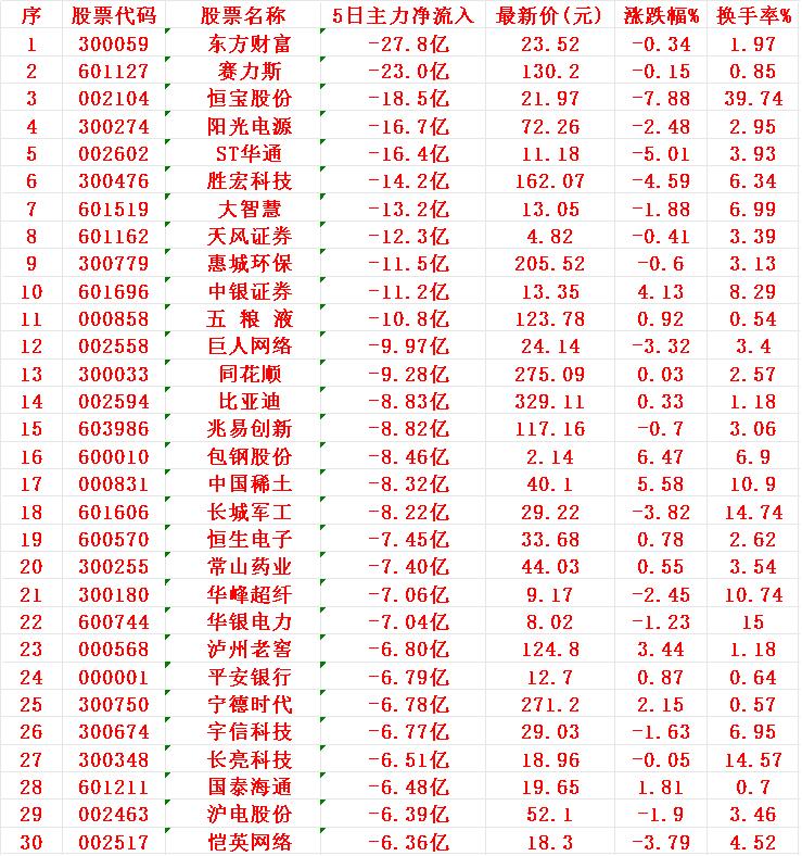 本周，“主力资金净流出30强”的个股1东方2赛力3恒宝4阳光