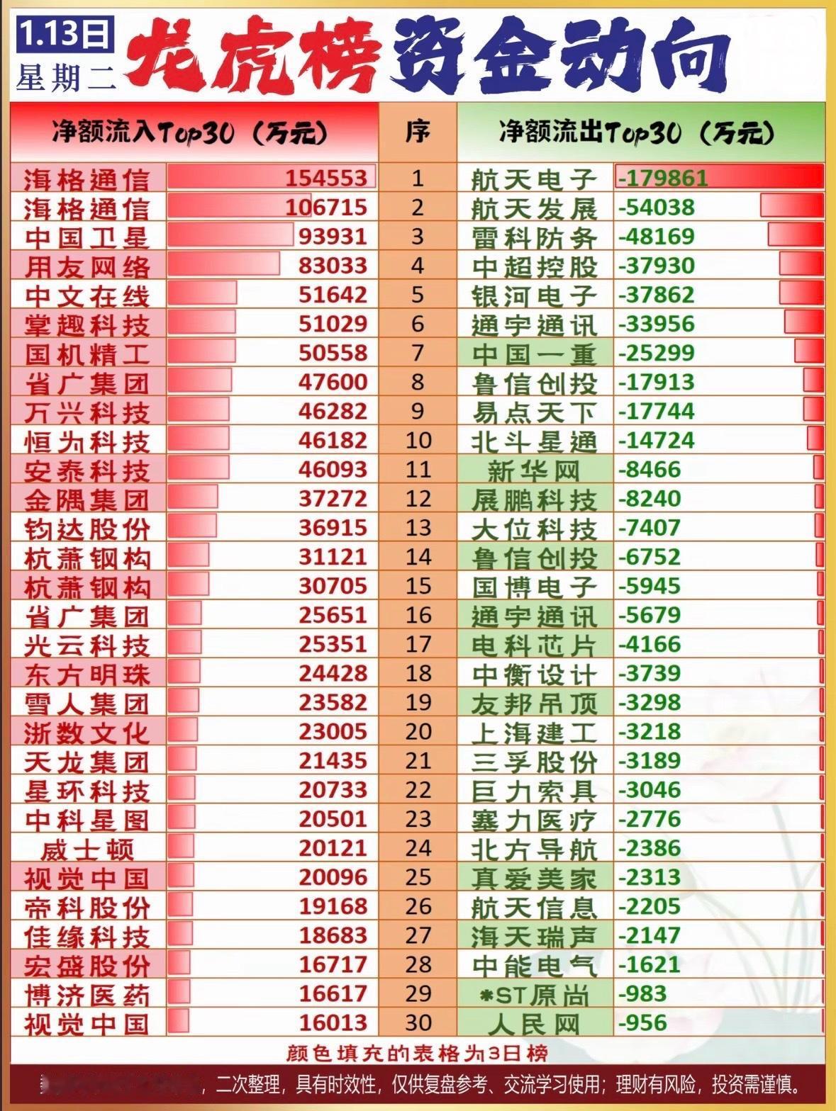龙虎榜资金动向分析揭秘净额流入与流出Top30，助你投资决策！军工股资金