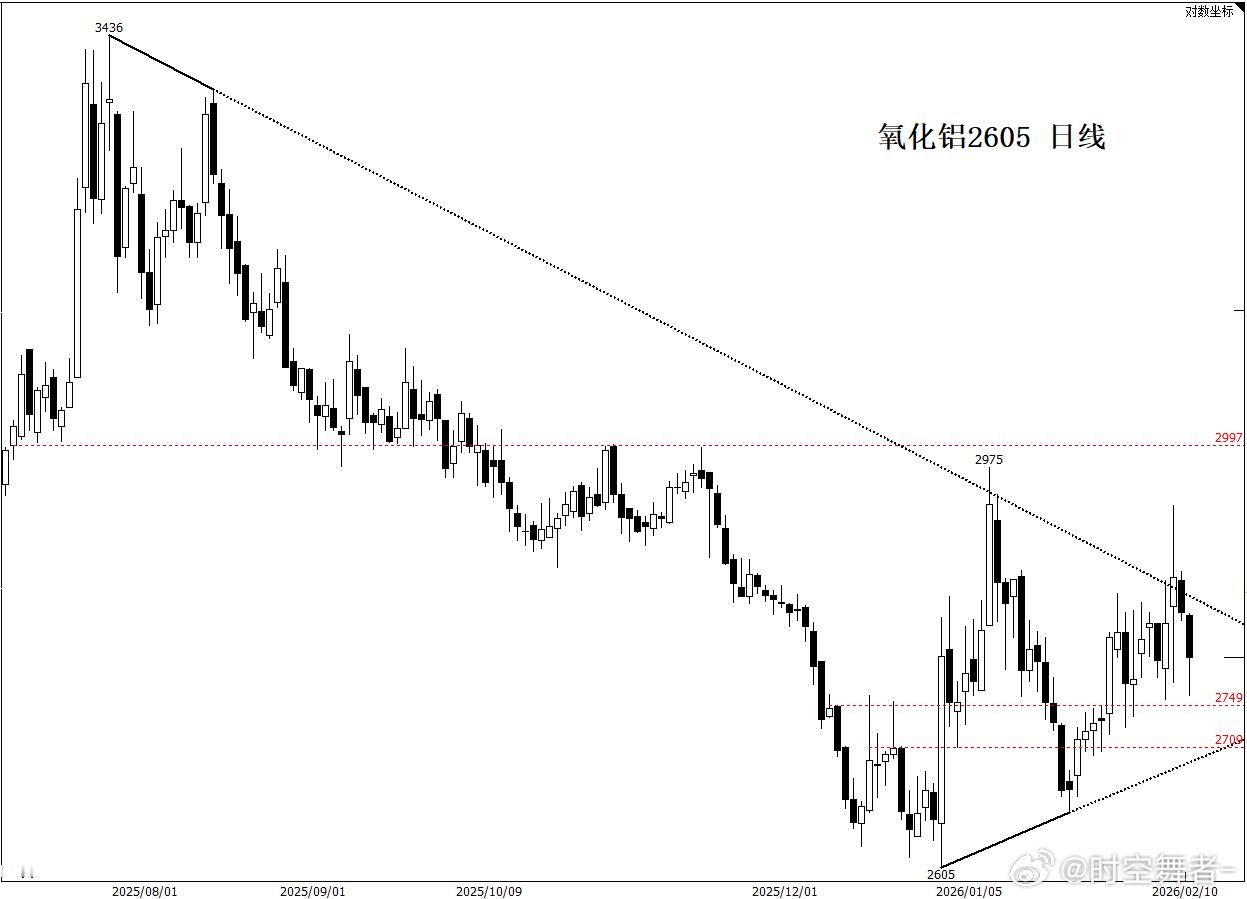 氧化铝这个形态，和焦煤有异曲同工之妙。可以同步关注国内工业品走势，如果近期进一