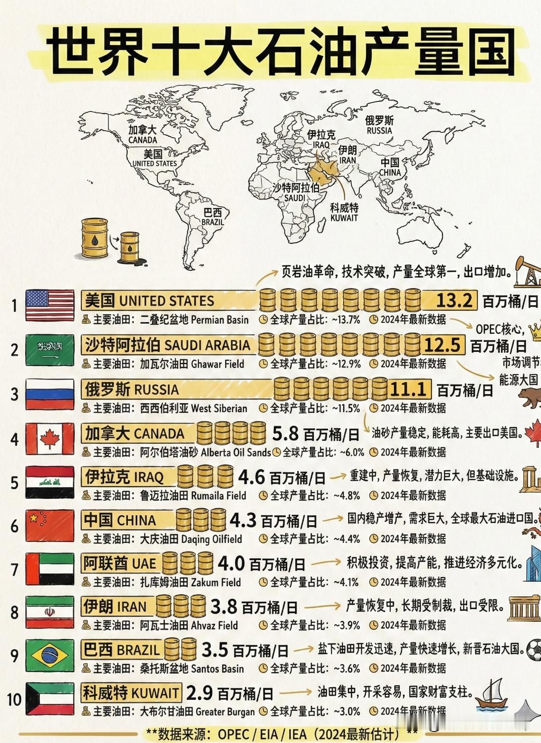 世界十大石油储量国，委内瑞拉第一提到石油，你可能第一反应是沙特，但你知道全球石
