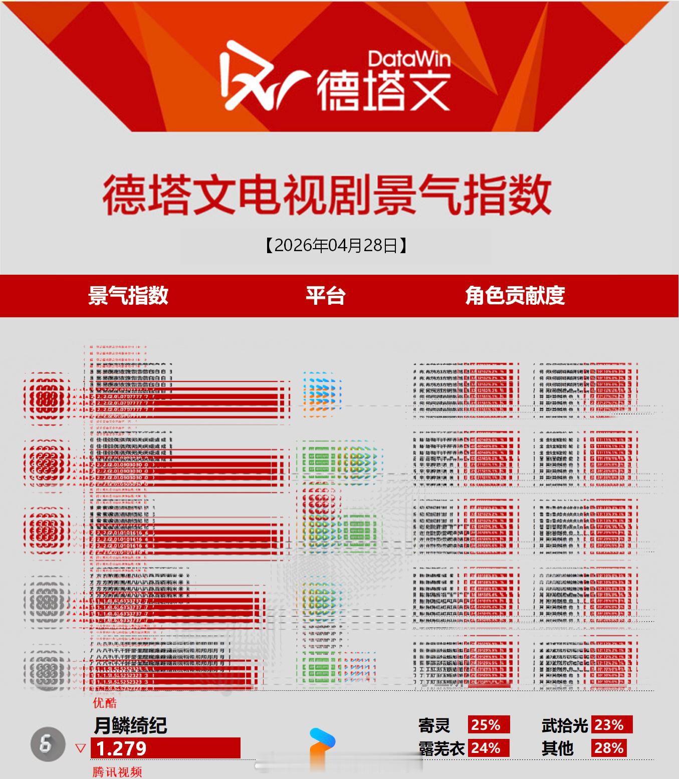 田嘉瑞寄灵好伟大吧4.28德塔文电视剧景气指数榜田嘉瑞《月鳞绮纪》寄灵角色占比第