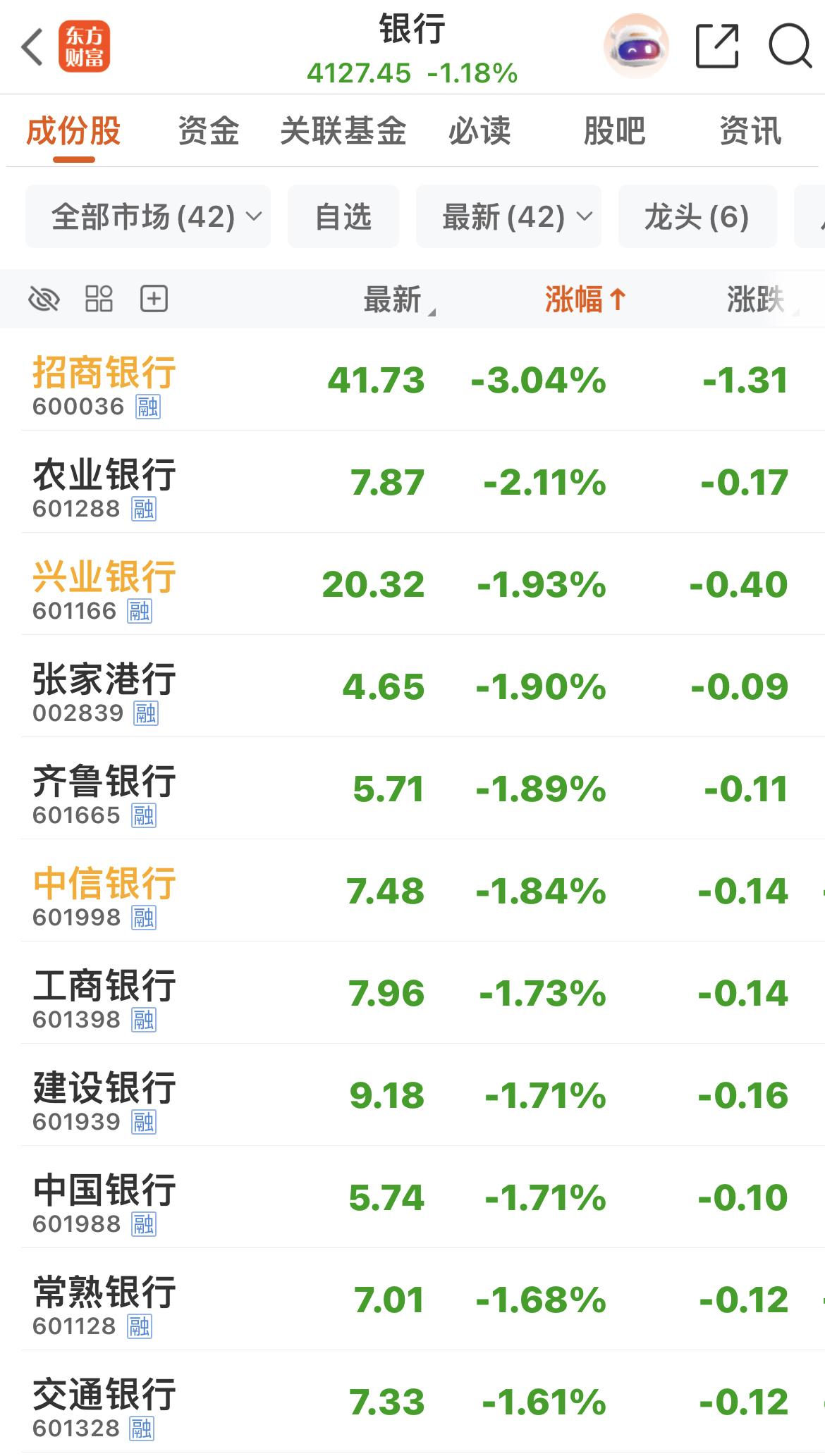 银行板块在拖后腿！