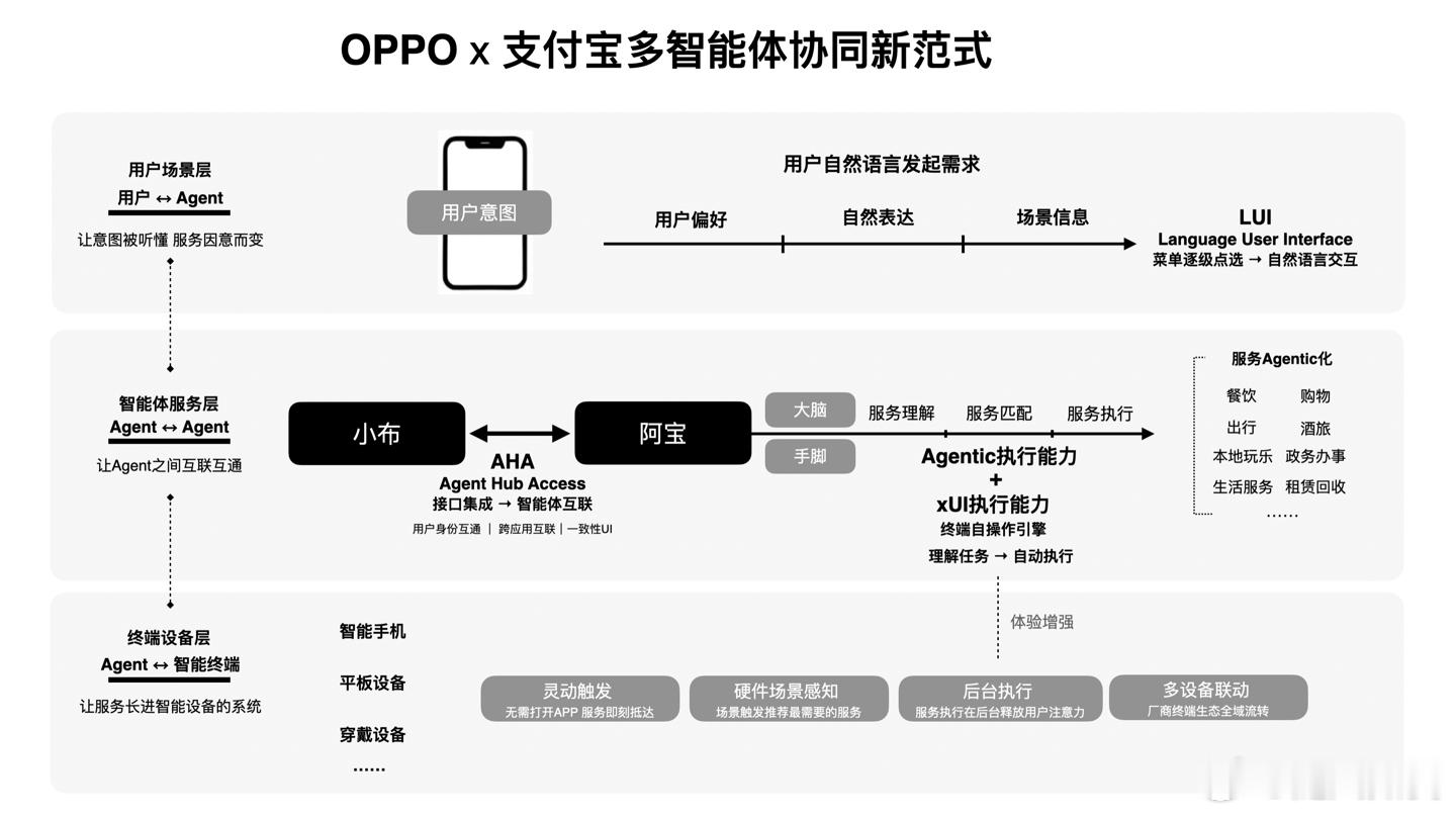 AI助手终于开始从“能聊天”，往“能办事”走了。支付宝“阿宝”接入OPPO