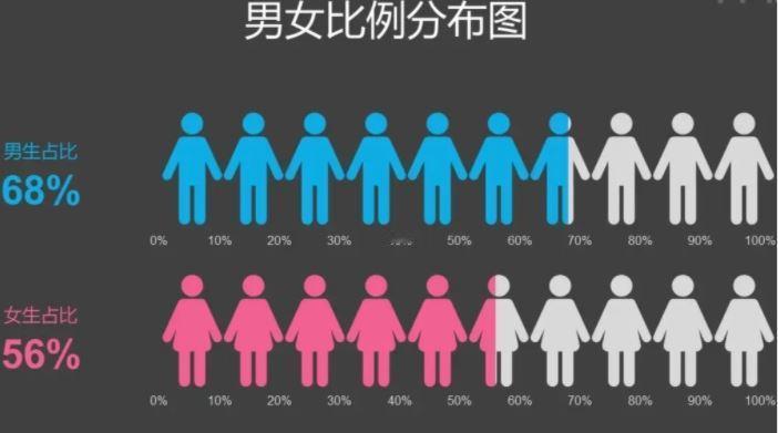 比生育率暴跌更恐怖的事情发生了，中国人口性别比正在失控。曾经很多人认为，结婚
