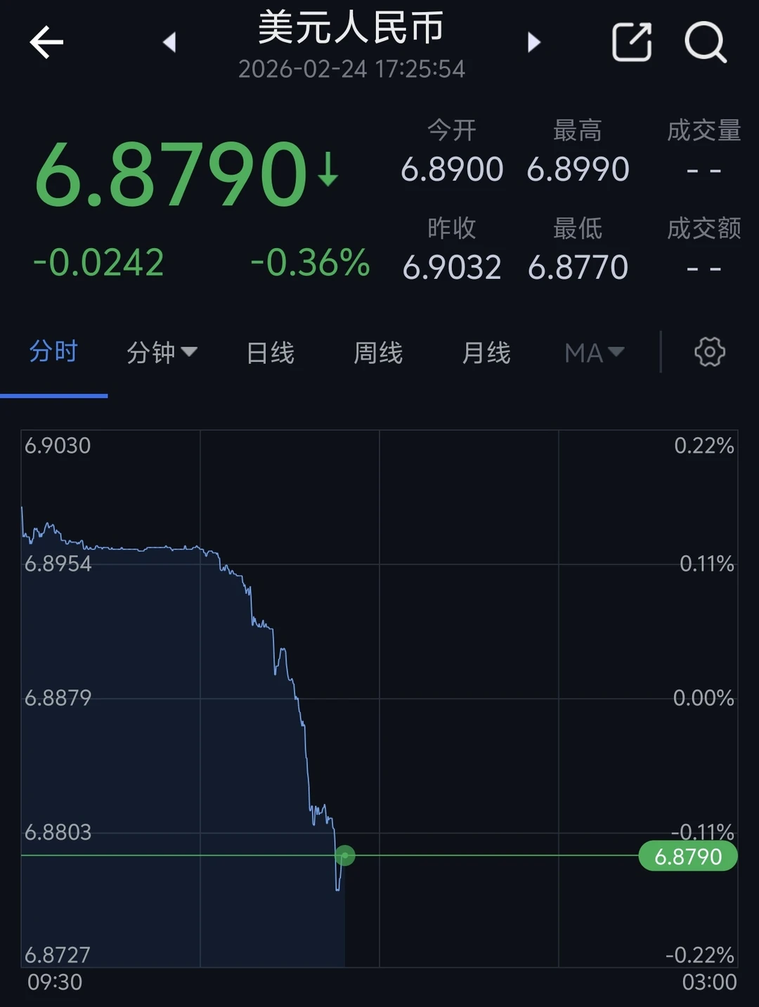 春节后，人民币汇率升值有点刹不住车了