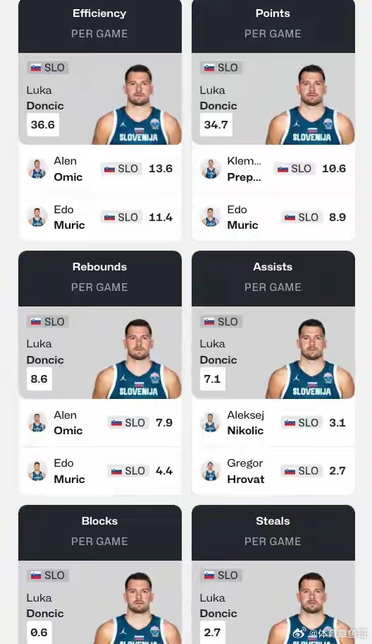 FIBA数据统计，本届欧锦赛东契奇出战了7场比赛，场均34.7分8.6篮板7.1