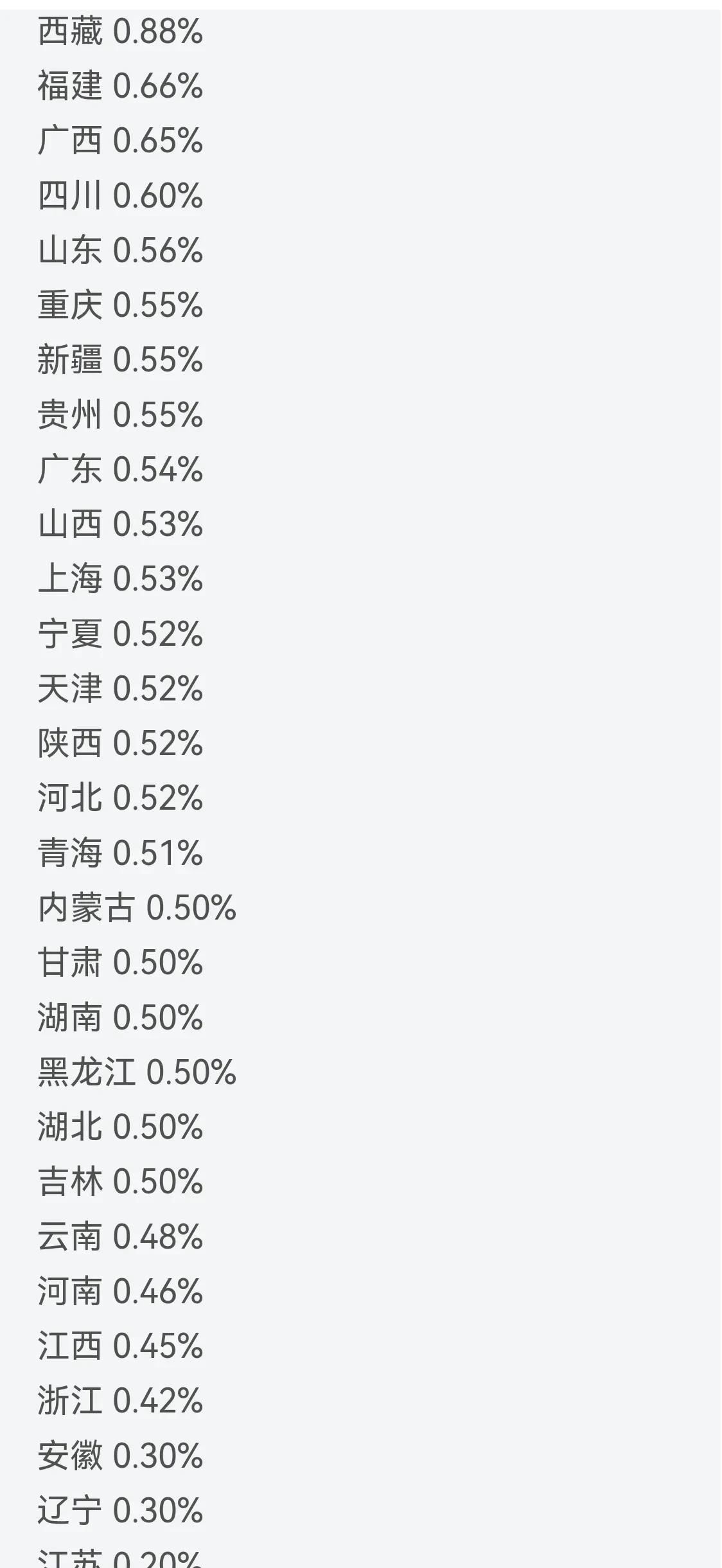 各省的基础养老金调整比例是这样子的。西藏以0.88%位列第一，然后就是福建、广