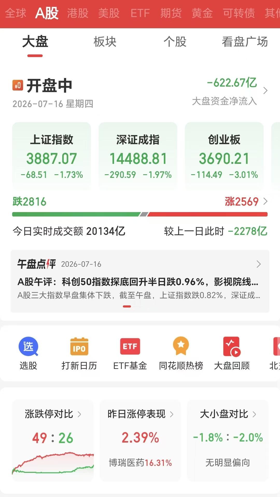 7月16日下午，大家看这盘面什么感觉？有没有感到害怕了，目前指数到了3894