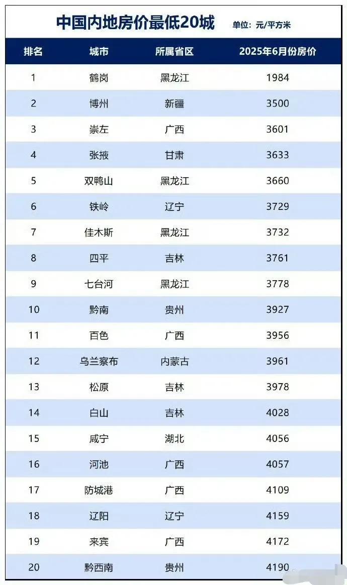 中国房价最低的20个城市，在这些地方定居其实也不错。​​​如果让你选择购买其中