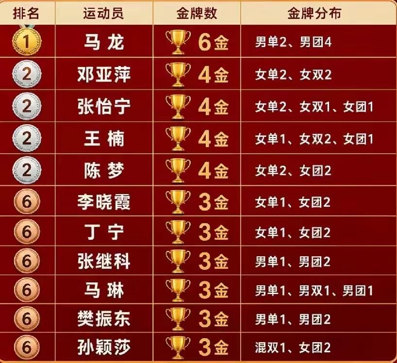 在乒乓球赛事的金牌谱系里，单打金牌的含金量公认最高，其次是双打，最后才是团体。单