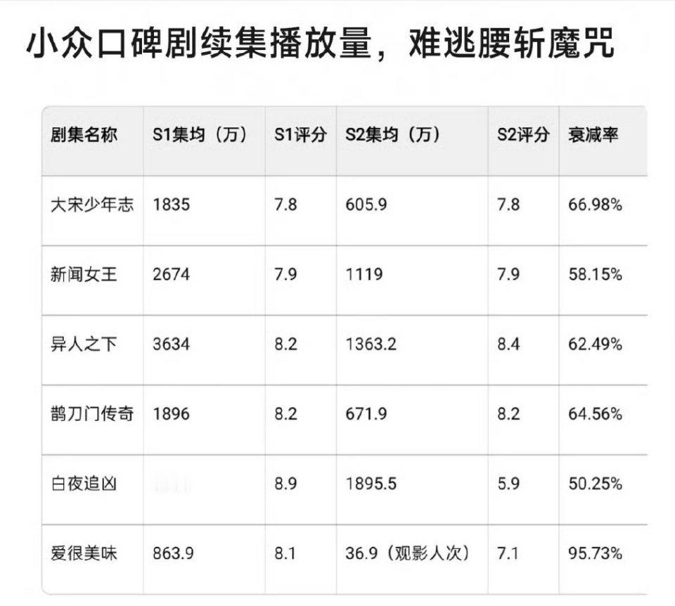 大家有没有发现其实这些小众跳的高剧，到了第二部，主演还是很糊吗。证明第一步效果就