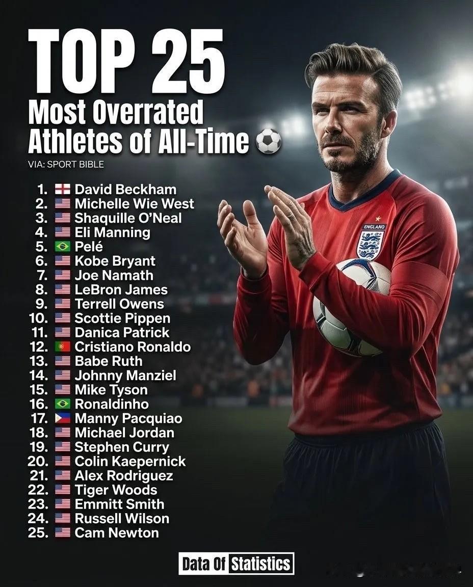 体育界史上最被高估的25位运动员：1.🏴󠁧󠁢󠁥󠁮󠁧󠁿大卫·