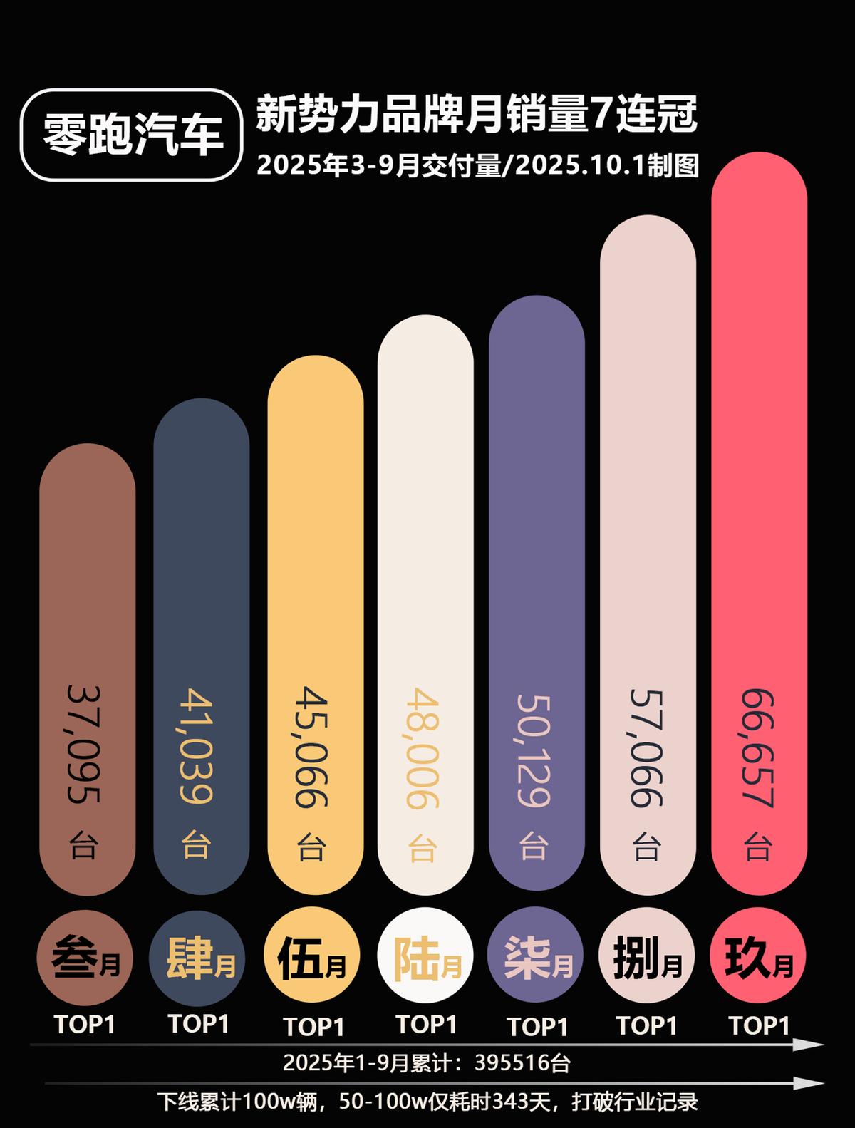 零跑月销破6万，其他新势力更难超越了？ 今天，各大新势力车企相继公布了9月份