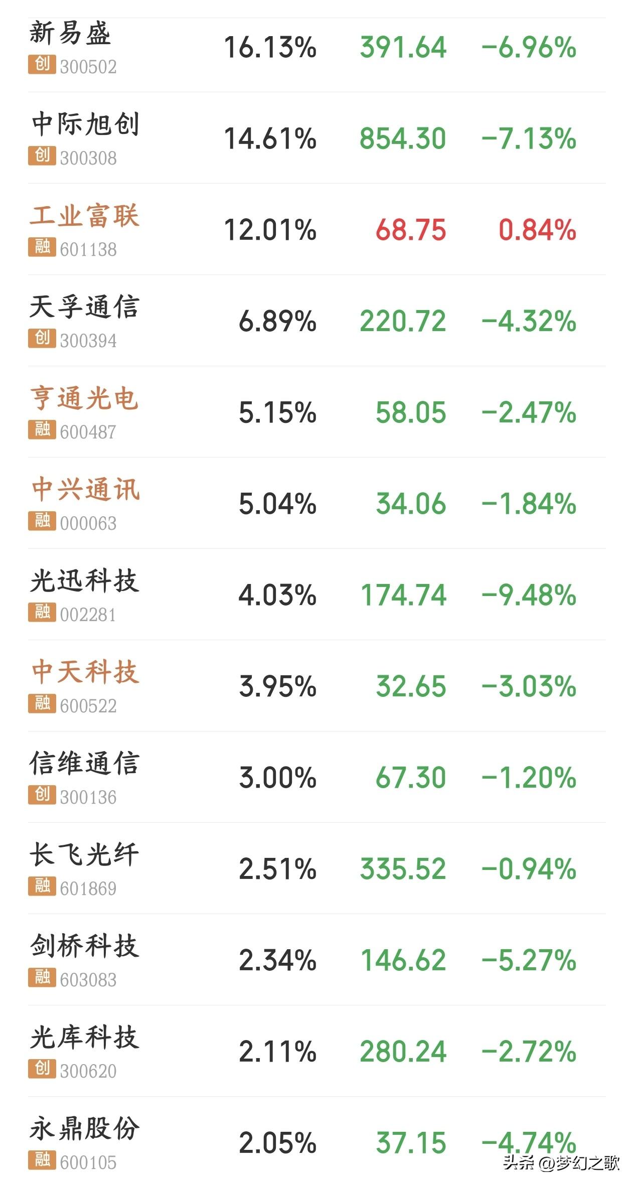 事实证明前面涨得有多嗨，后面就跌的有多狠今天A股又涨了，指数已经稳稳的保持在了