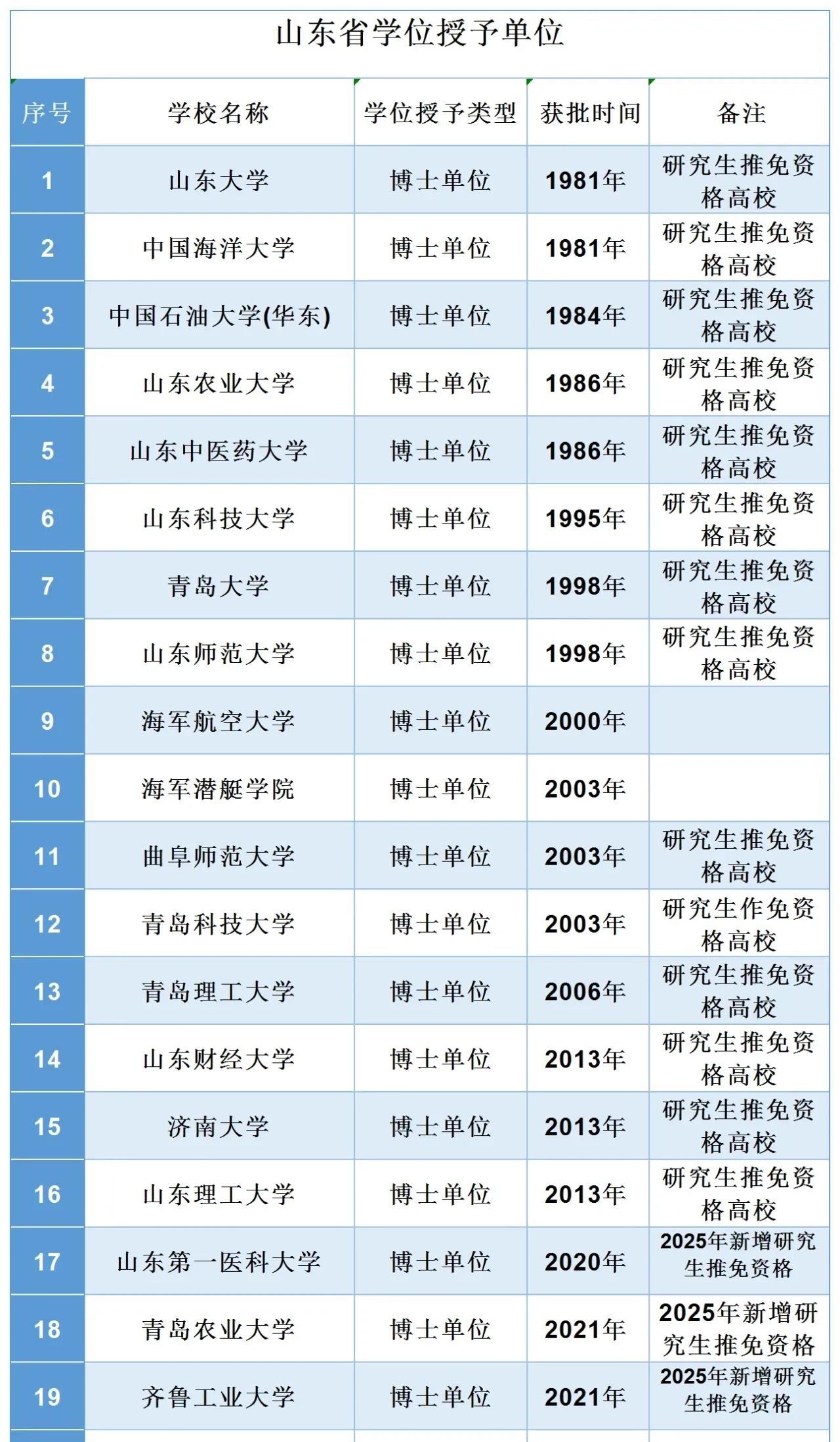 山东省学位授予单位