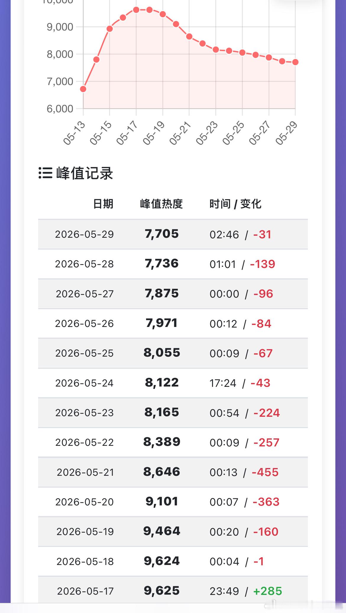 杨洋雨霖铃优酷热度连降12天了优酷热度最高9625，实时7705云合集均V30