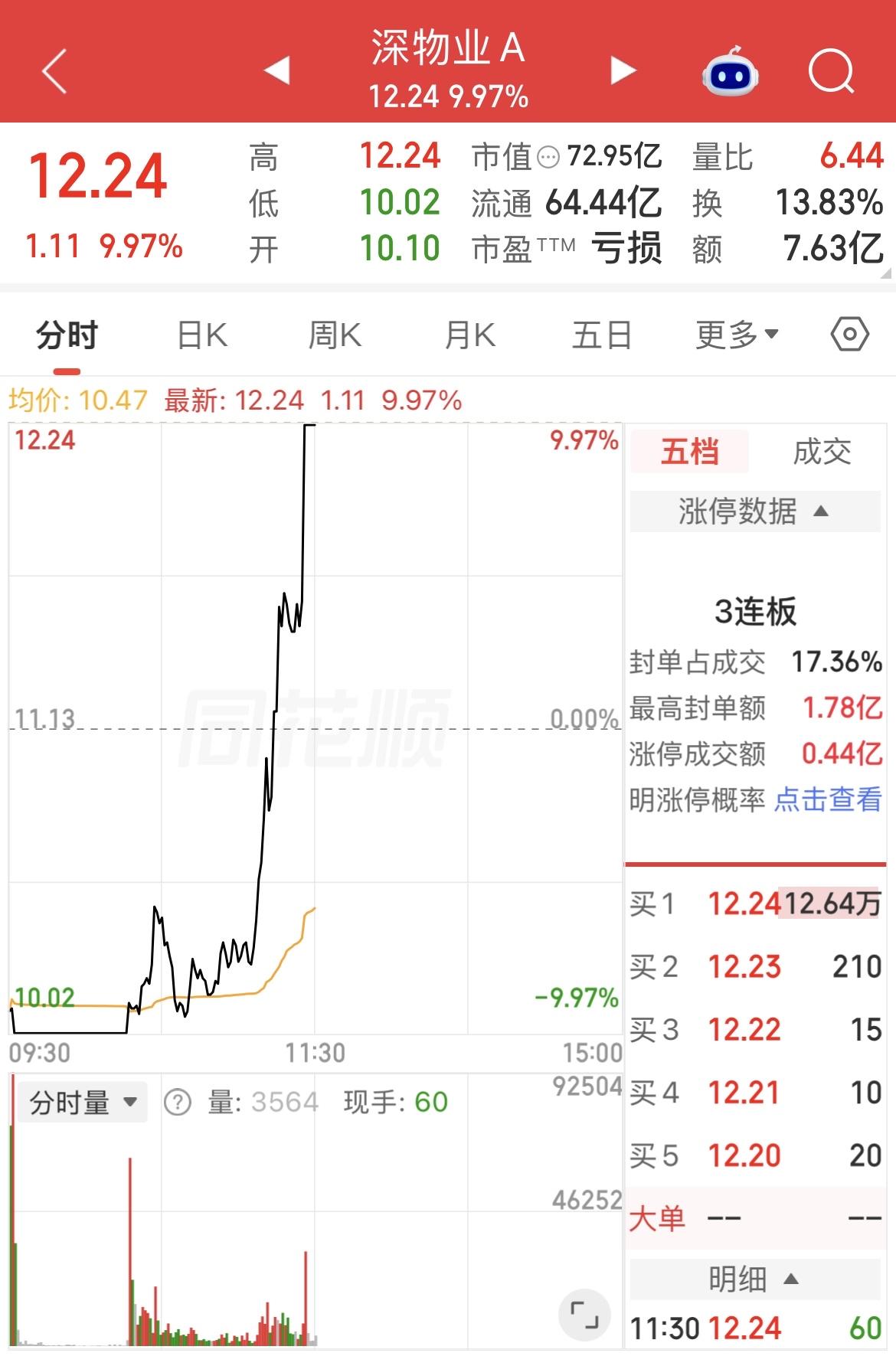 地产股大反弹了！深物业天地板，万科由跌停到涨4%，房地产板块由跌5%到整个板块