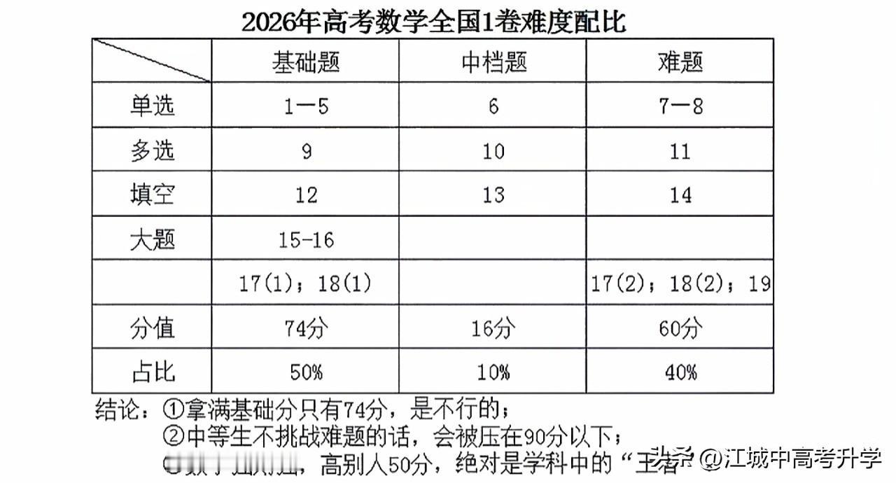 2026年全国高考一卷数学难度配比出炉难怪说今年的数学对中等生不友好，看看分