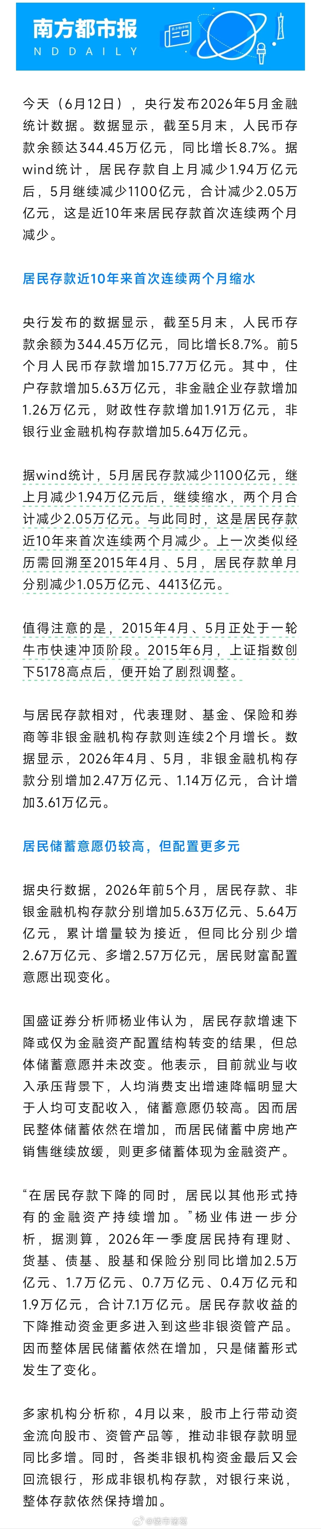 央行数据：近10年来，居民存款首次连续两个月减少，合计缩水超2万亿。。