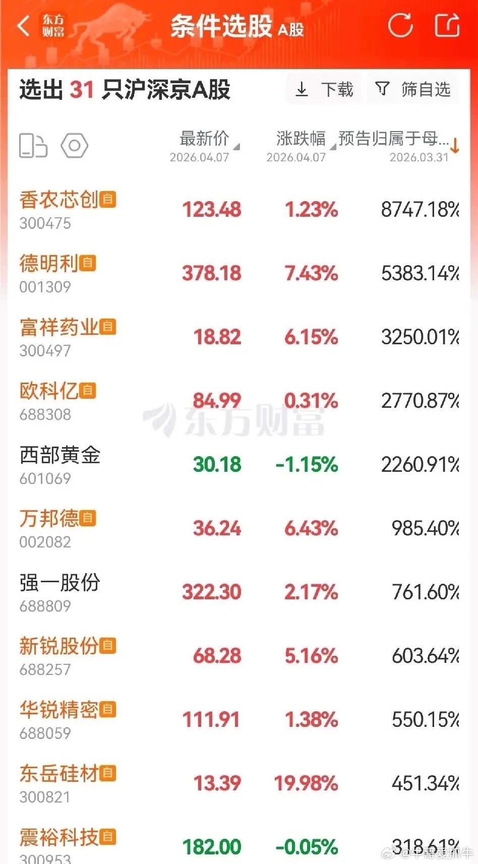 存储板块迎超级成长周期！一季度业绩全线炸裂！1. 香农芯创：净利11.4–14.