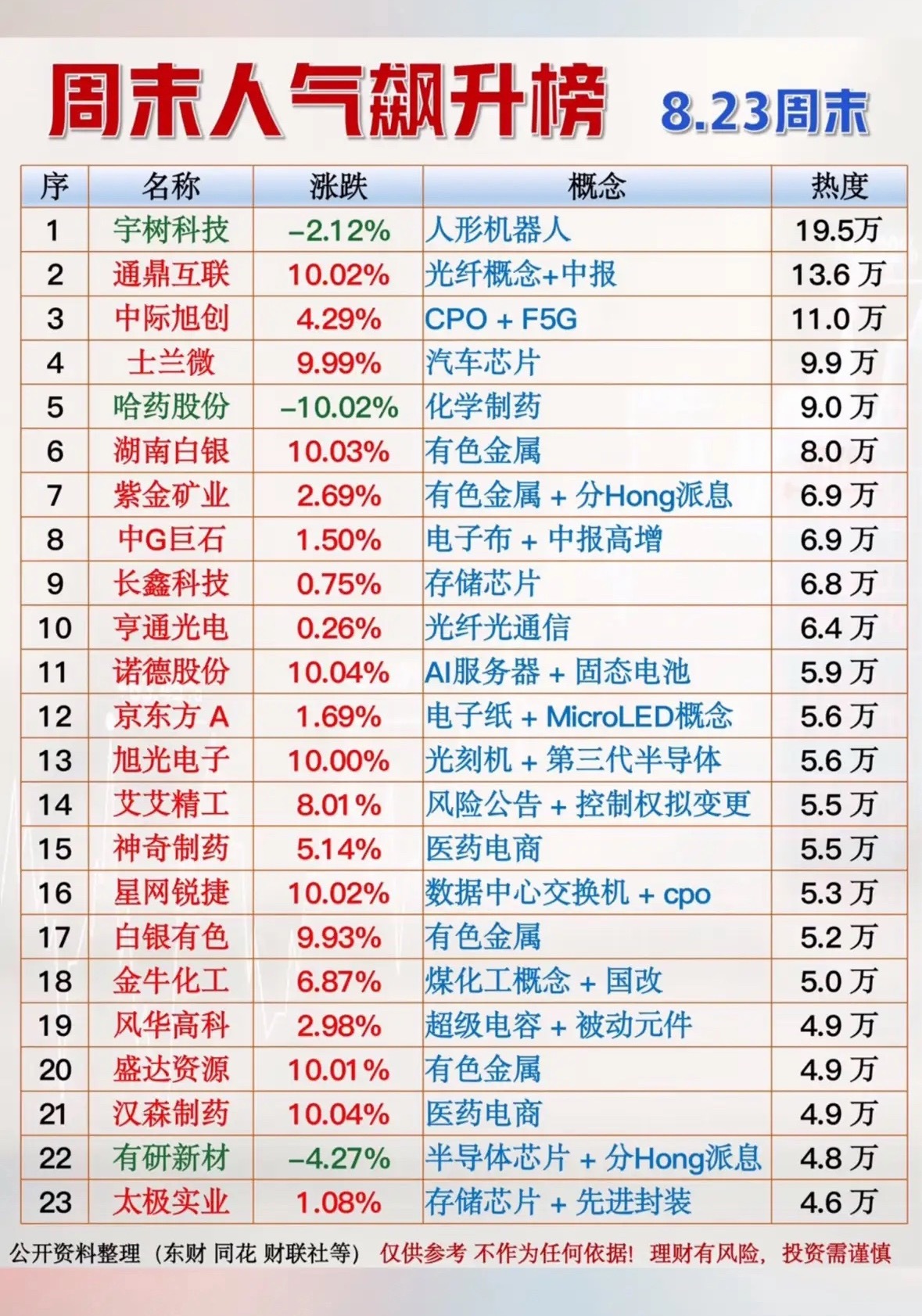 8.23周末人气飙升榜解读周末资金关注度榜单出炉，这份人气榜单清晰反映出市场资金