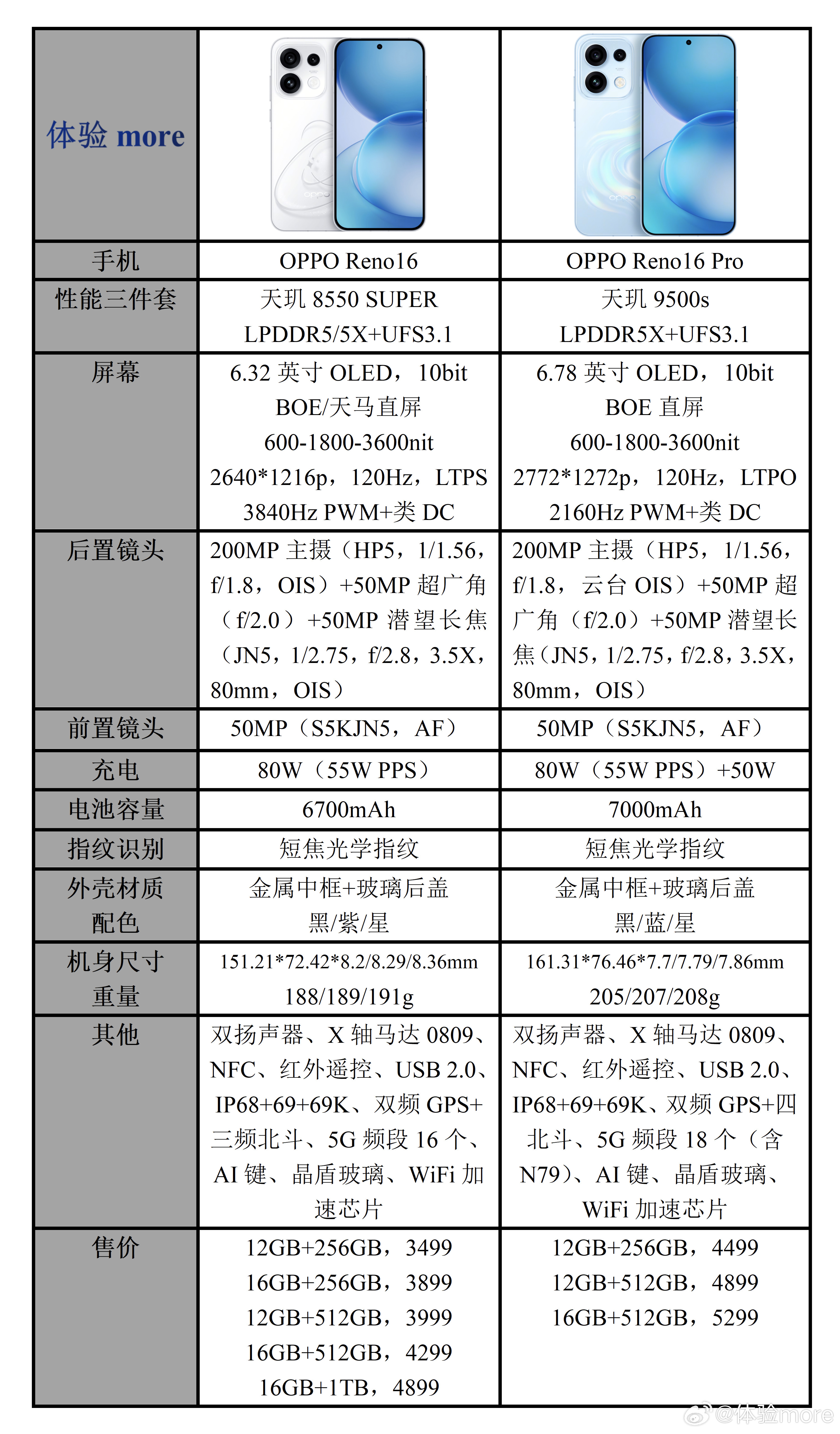 OPPOReno16系列配置参数价格一览：相比上代，处理器迭代升级，双频GPS