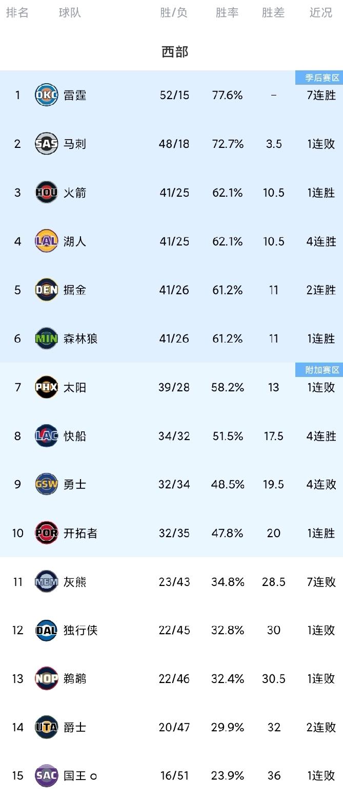 随着快船四连胜；勇士跌第10；火箭反超湖人重回第3，西部最新排名！勇士与快船的