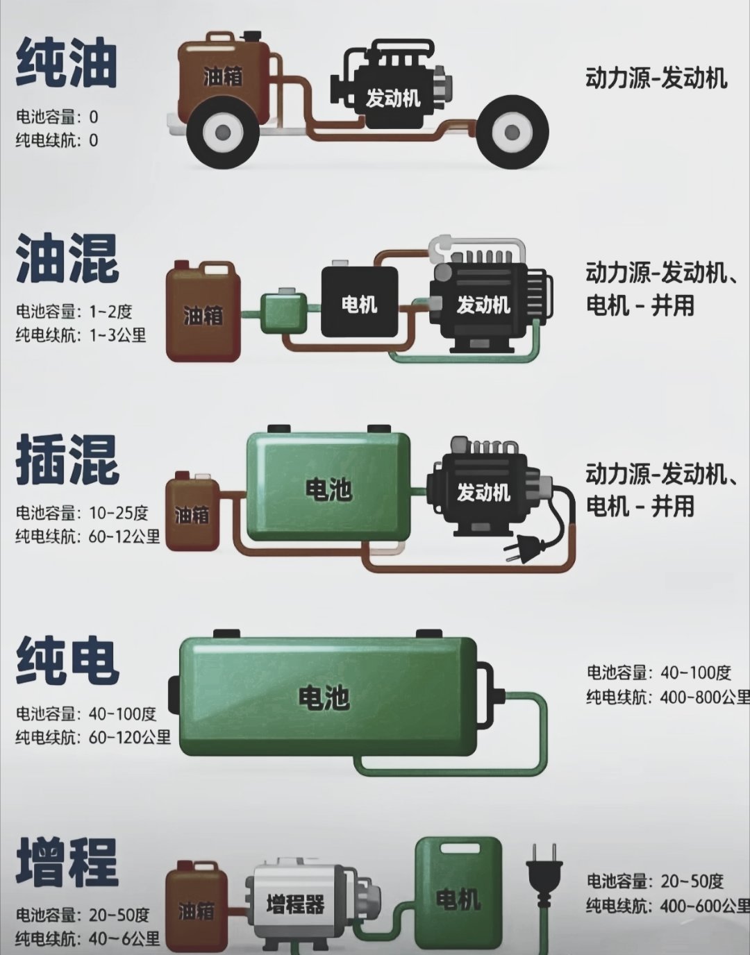 一图看懂汽车的五种动力形式的区别！