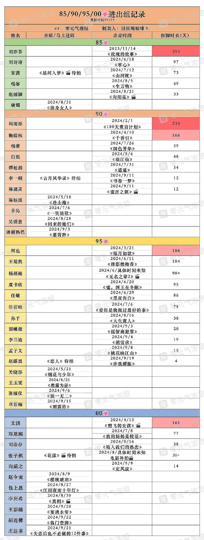 🌸🌸修仙表来了，周也我是真的不懂，为何忽然间就没有接剧了。。。